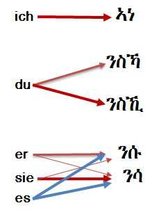 Wie lautet das Subjektpronomen für die dritte Person Plural in Tigrinya? 17 Bei der dritten Person Plural werden in Tigrinya zwei Formen unterschieden.