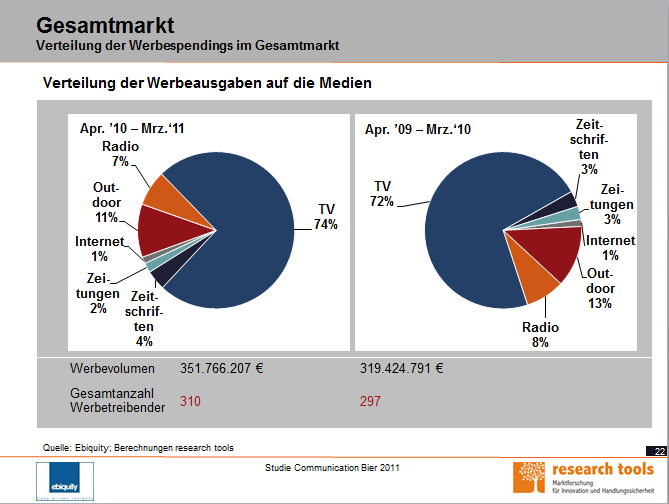 Werben Sie in den richtigen Medien?