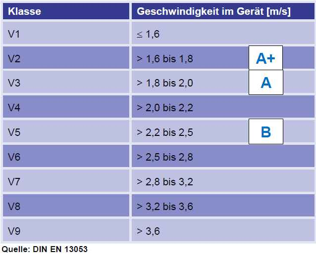 Geschwindigkeitsklassen nach DIN EN 13053 A1 : 2010 bisher Tabelle A8: Durchtrittsgeschwindigkeit im lichten Gehäusequerschnitt (DIN EN 13053) Klasse Geschwindigkeit im Gerät [m/s] V1 max.