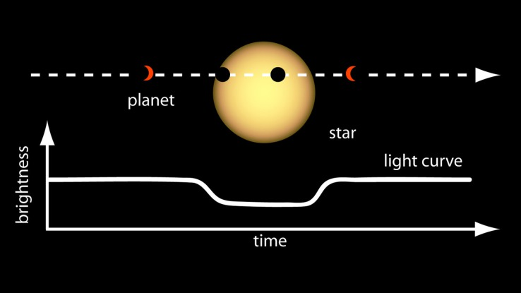 4. Auf Exoplanetensuche mit der Transitmethode Planetentransits finden nicht nur in unserem Sonnensystem statt.