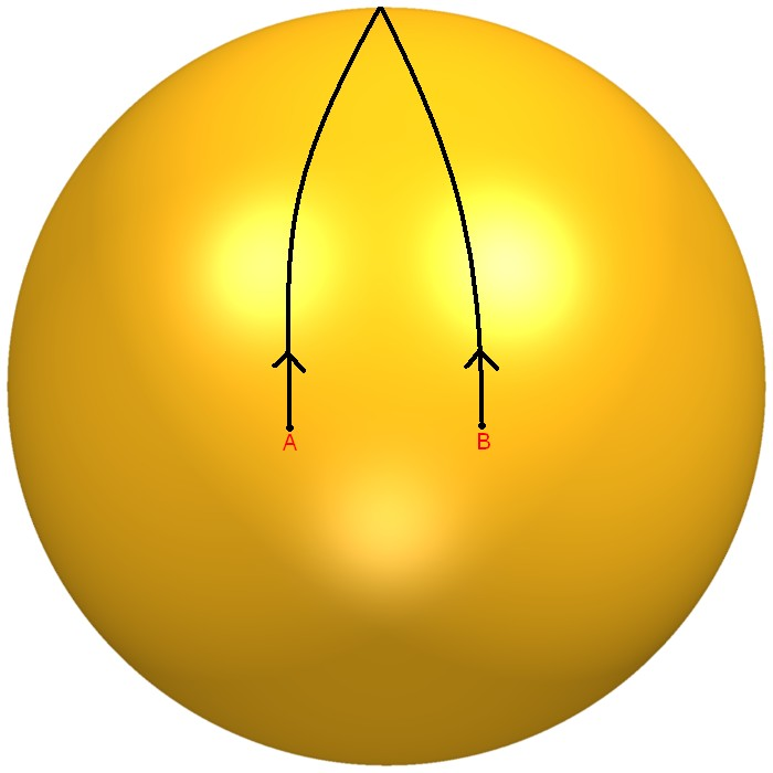 Kraft: Geometrie oder Feld? Zwei Teilchen, die auf einer Kugeloberfläche in parallele Richtung laufen, treffen sich am Pol.