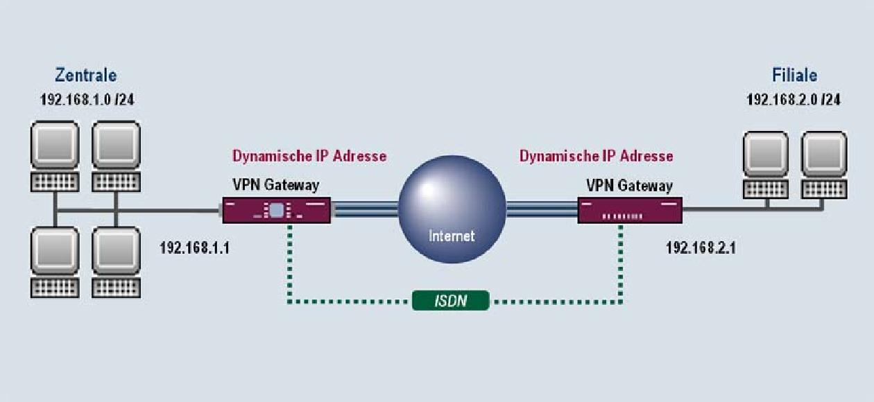 1. IPsec Verbindung mit Übertragung der IP-Adresse im D-/B-Kanal 1.1 Einleitung Im Folgenden wird die Konfiguration einer IPsec Verbindung mit dynamischen IP Adressen beschrieben.