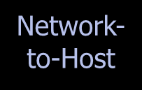 Bsp. Dateizugriff über VPN (Virtual Private Network) - Anwendersicht Arbeitsplatz in der Firma Heimarbeitsplatz Firmennetzwerk Application Transport Network Client für Dateizugriff TCP F IP F