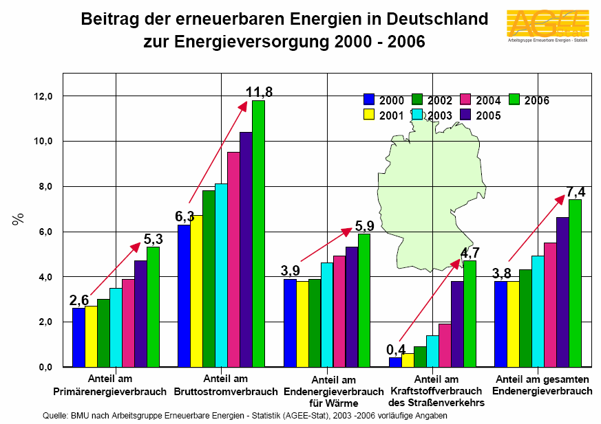 Anteil der Erneuerbaren Energien Im Jahr 2006 wurden 5,3 % des primären Energieverbrauch, im Jahr 2005-4,7 %, 7,4 % des gesamten