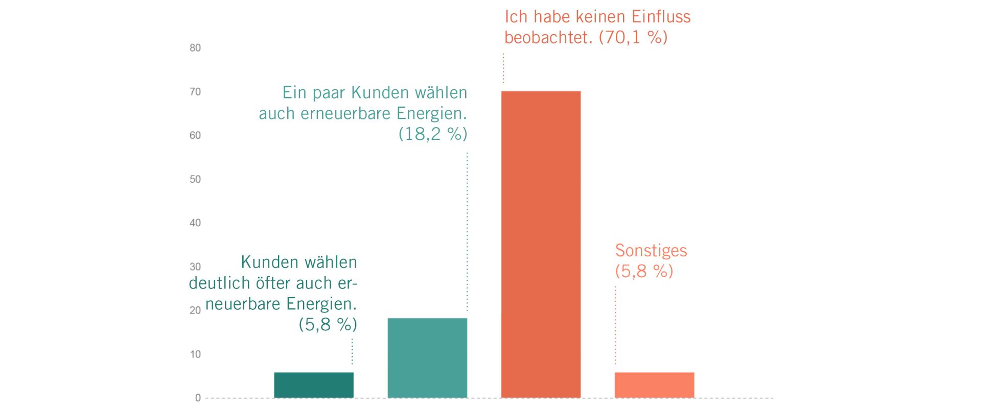 Welchen Einfluss hat das Neuanlagenlabel auf Ihre Kunden bei der Auswahl einer neuen Heizanlage?