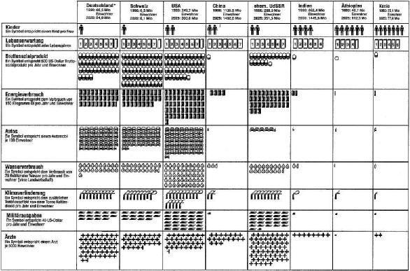 sollen die wirtschaftlichen und ökologischen Ungleichgewichte auf der Welt verdeutlichen