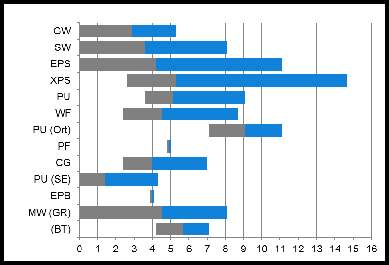 Sammlung und Auswertung der Daten Unterschied Bemessungswert/λ Nennwert grau: Werte unter dem Mittelwert, blau: Werte über dem Mittelwert Typ 0,0 2,9 5,3 0,0 3,6 8,1 0,0 4,2 11,1 2,6 5,3 14,7 3,6 5,1