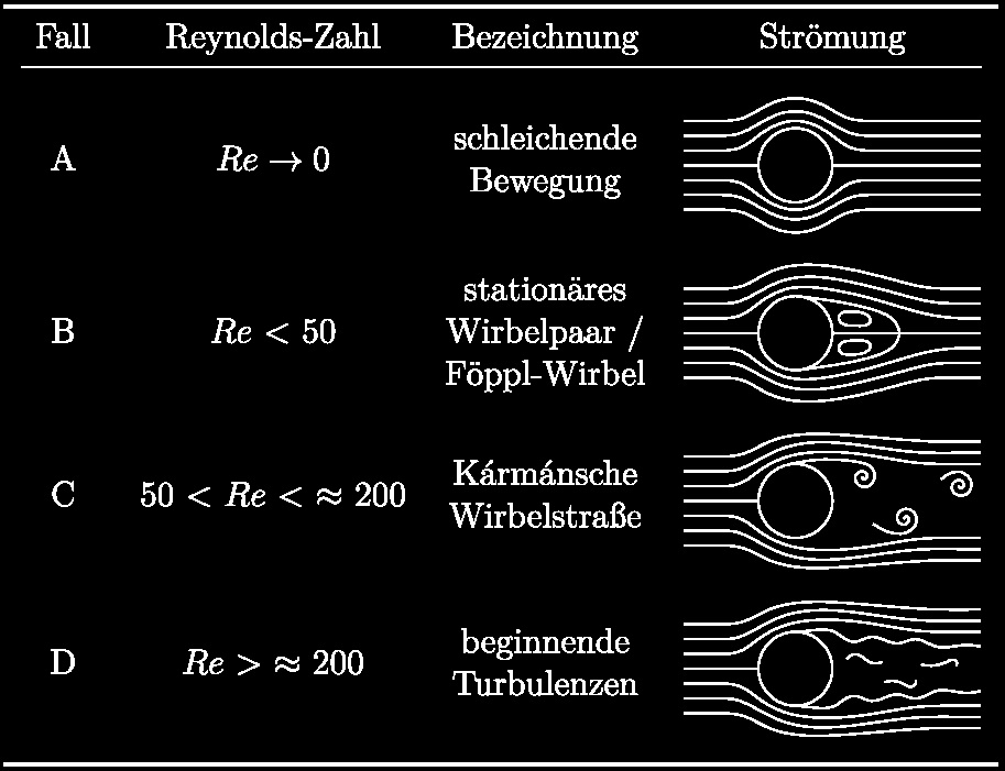 Störkörper Re = ρd v η Quelle: W.-H.