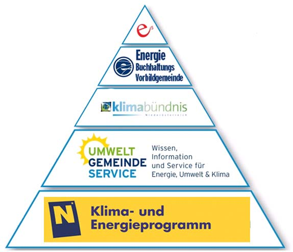 Klimawandelanpassung für Gemeinden und Regionen Unterstützung durch die Energie und Umweltagentur NÖ Betreuungsmodell in NÖ Programm für energieeffiziente Gemeinden in Niederösterreich Programm