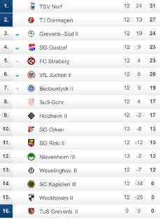 7 18 23 41 16 21 29 35 17 5 DIE DRITTE Die letzten beiden Spiele gingen gegen den Tabellenführer TSV Norf (1:5) und den Tabellenzweiten Türkische Jugend Dormagen verloren.