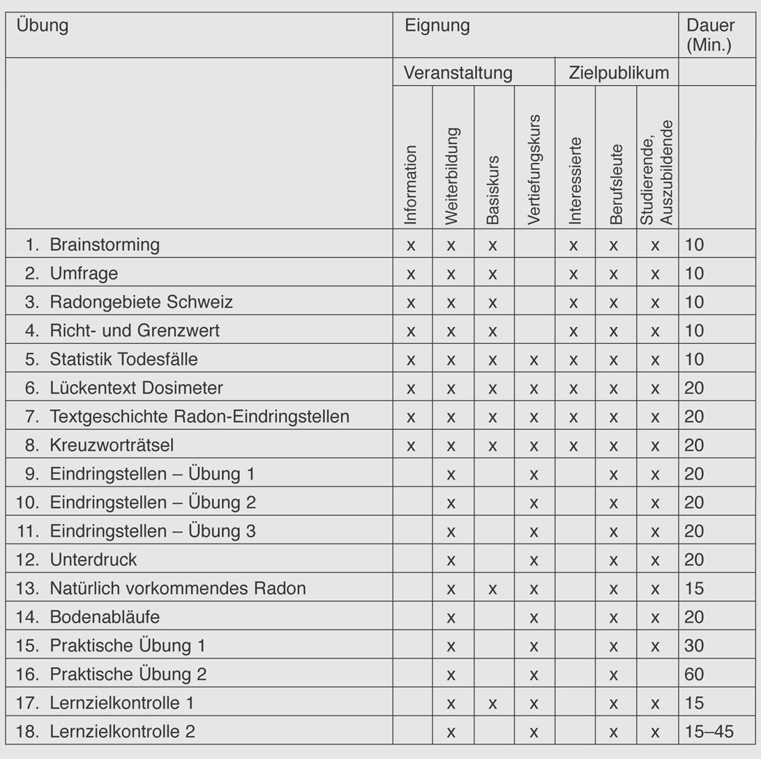 Inhaltsverzeichnis 1 Brainstorming 2 Umfrage 3 Radongebiete Schweiz 4 Richt- und Grenzwert 5 Statistik Todesfälle 6 Lückentext Dosimeter 7 Textgeschichte Radon-Eindringstellen 8 Kreuzworträtsel 9