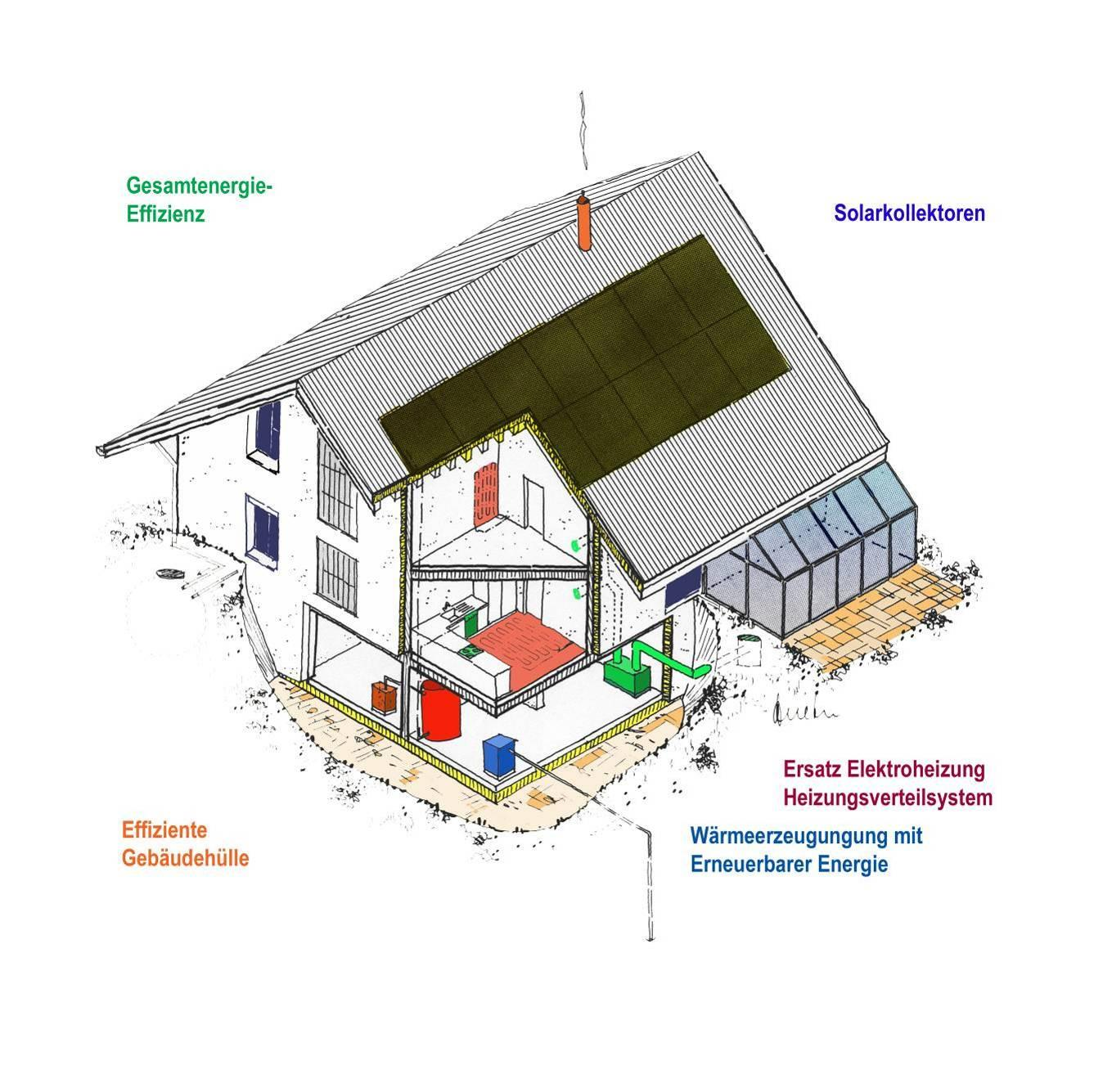 Wie und Was fördern wir GEAK-Effizienzaufstieg Energieeffiziente Gebäude