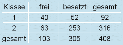 Statistik 8) Die Kreuztabelle zeigt die besetzten und freien Sitzplätze in einem Zug der ÖBB für die erste und zweite Klasse. Wie viel Prozent der ersten Klasse bleiben in diesem Zug frei?