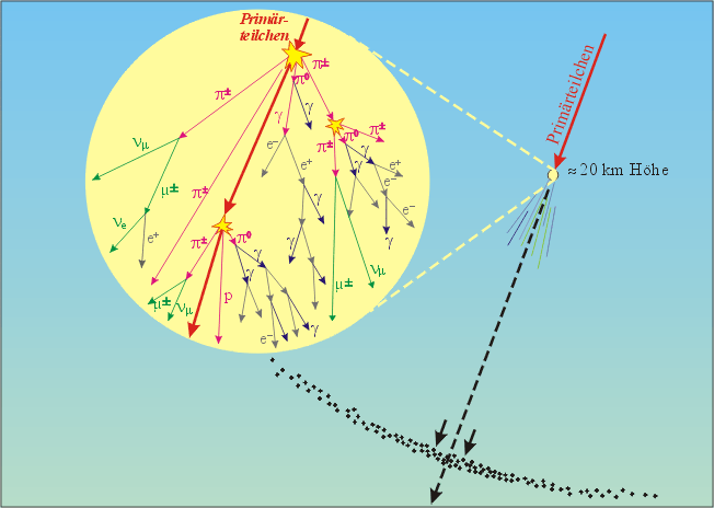 PHYSIK A WS 03/4 Beispiel: Zerfall der Myonen Die Lebensdauer der Myonen beräg im Ruhesysem = µs. Sie werden in großer Höhe erzeug und fliegen mi einer Geshwindigkei on = 0.998 zur Erdoberflähe.