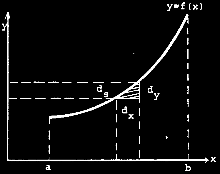 Weitee Anwendungen de Integlechnung Längen von eenen Kuven Die Funktion f sei im Intevll [, ] diffeenzie. Fü den infinitesiml kleinen Kuvenschnitt ds (siehe A.