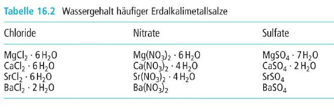 Die Reaktivität der Erdalkalimetalle ist recht hoch, aber geringer als die der Alkalimetalle. Die Erdakalimetalle reagieren z.b. mit Wasser: Ba (s) + 2 H 2 O Ba(OH) 2 (aq) + H 2 (g) Die Erdalkalimetalle liegen in Verbindungen immer in der Oxidationsstufe +2 vor.