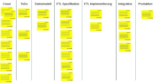 Unser Weg zu SCRUM im CDW Team SCRUM Feature Teams Motivation im Team steigt Output skaliert Know How Unterschiede SCRUM Team Selbs