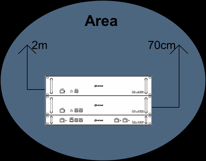 D-Star Repeater - AREA