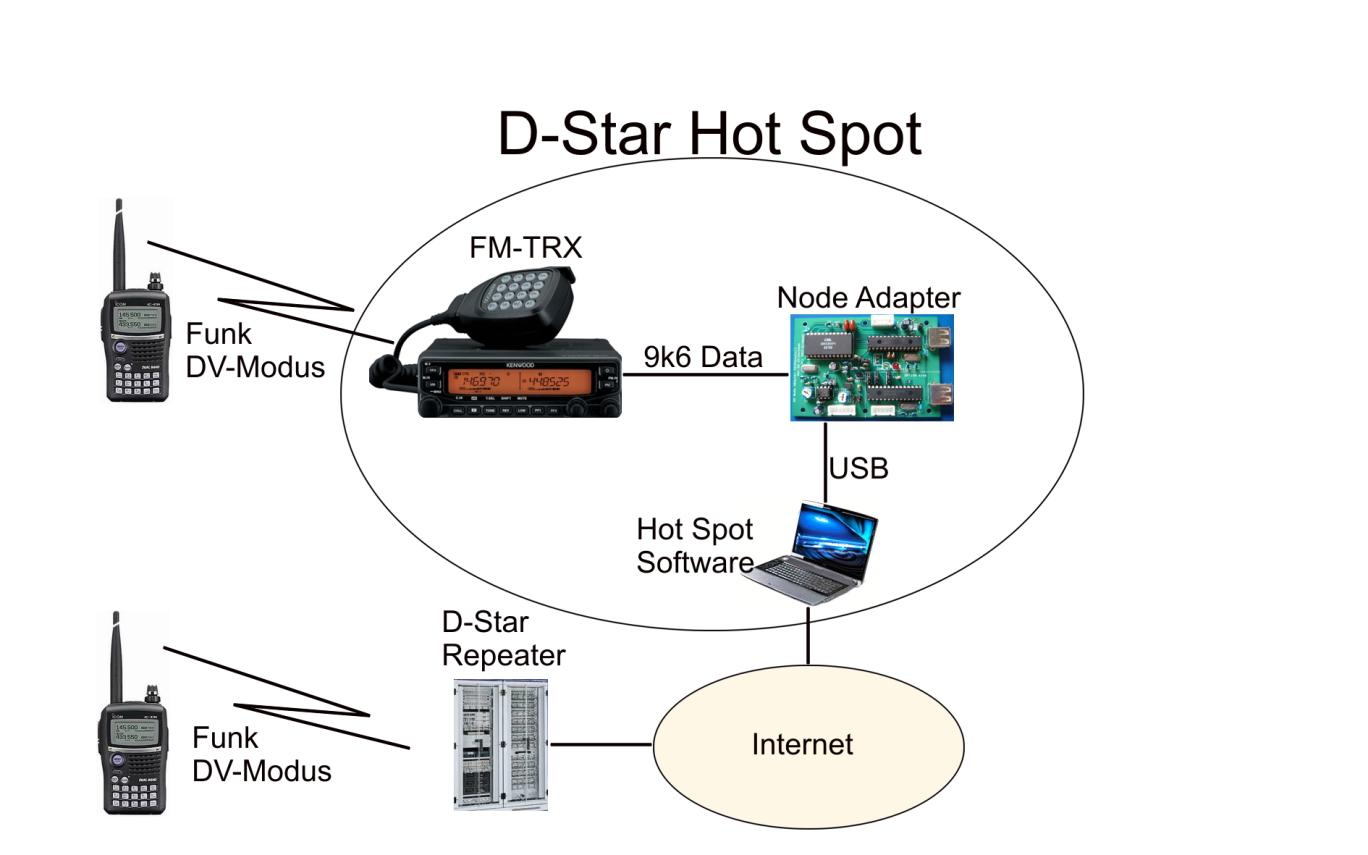 D-Star Selbstbau Node Adapter DV HOT-SPOT HW: Satoshi Node Adapter (CMX-Platine) Verlängerter Arm eines Relais Kleinrepeater mit