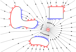 Punktladungen in der Nähe von leitenden Oberflächen (meist unendliche Ebene oder Kugeloberfläche) erzeugen ein Feld, das äquivalent ist zu