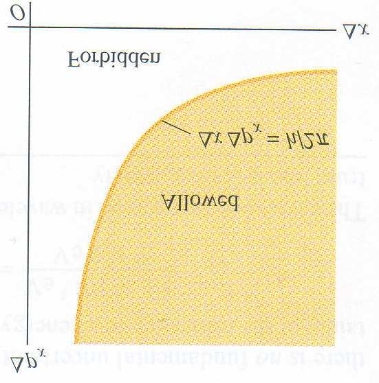 Kapitel 7. Elementare Wellenmechanik Abbildung 7.1: Eine graphische Veranschaulichung der Heisenbergschen Ungleichung für Ort und Impuls oder Energie und Zeit.