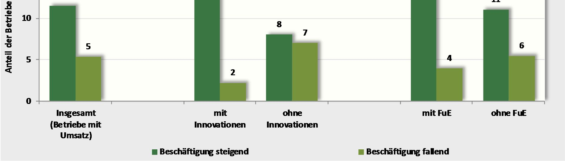 Abbildung 45: Beschäftigungserwartungen für 2016 nach Innovations- und FuE-Aktivitäten der Betriebe in Sachsen (alle Betriebe mit Umsatz) Quelle: IAB-Betriebspanel, Welle 2015 Zusammenfassend kann