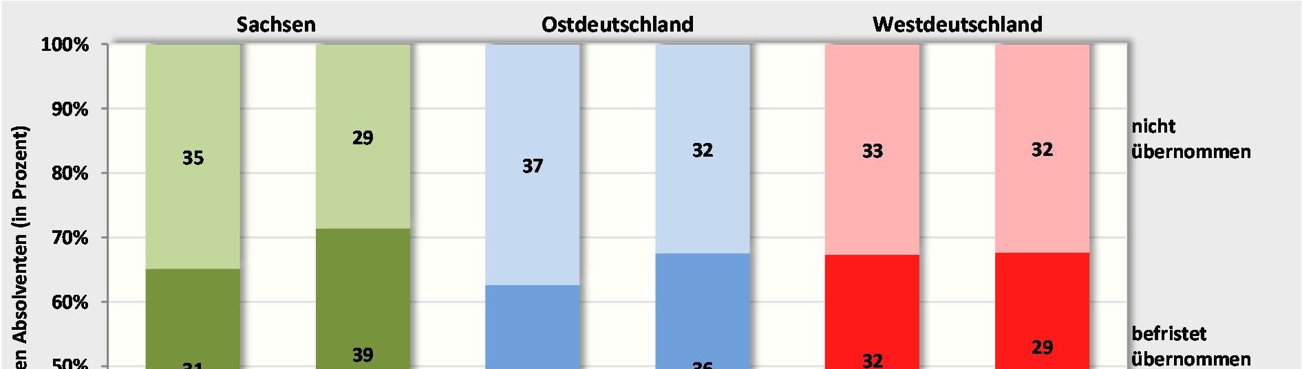 denden bereits 2013 überwiegend unbefristet übernommen, diese Form der Übernahme hat seitdem noch an Bedeutung gewonnen.