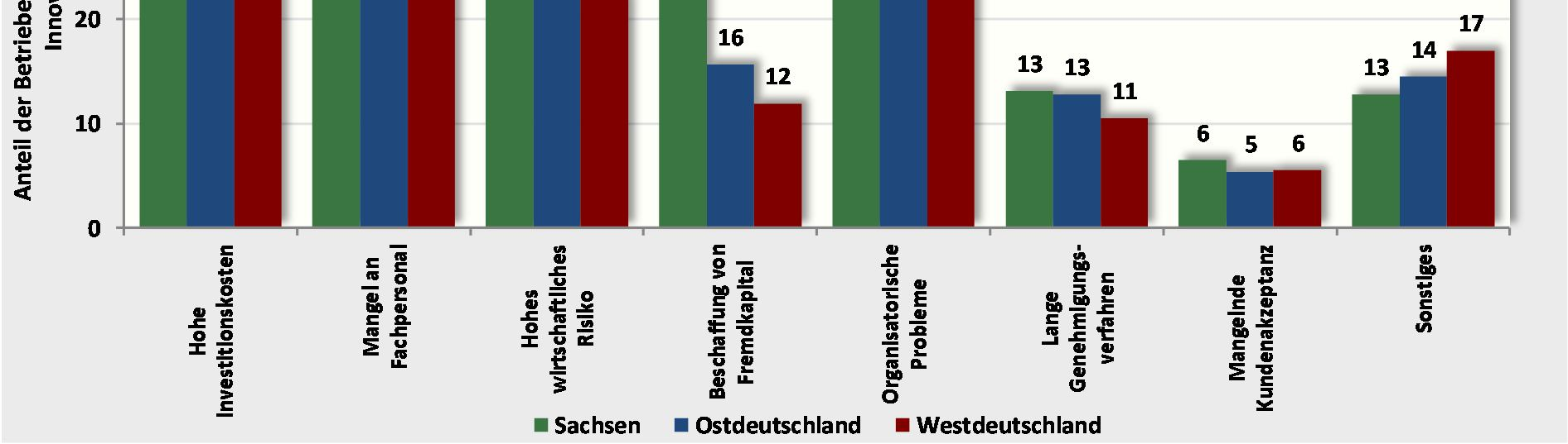 Probleme bei der Beschaffung von Fremdkapital wurden von sächsischen im Vergleich zu ost- und westdeutschen Betrieben etwa doppelt so häufig als Innovationshemmnis genannt.