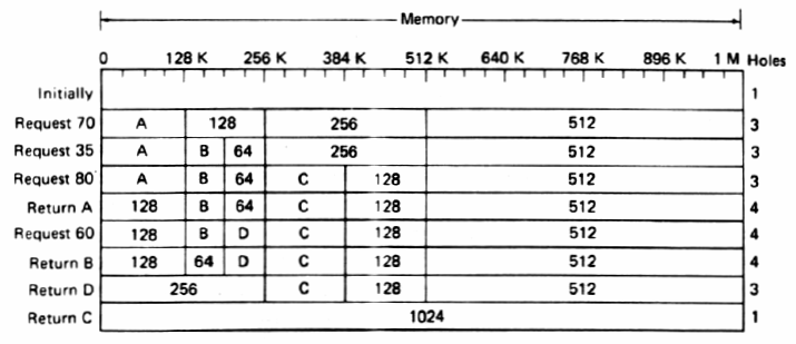 Der Buddy System Algorithmus unter Linux Idee Der Kernel muss dafür sorgen, dass die Daten im physikalischen Speicher nicht zu stark fragmentiert werden.