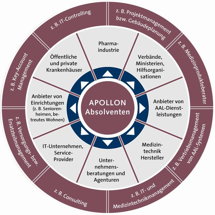 Studiengang Gesundheitstechnologie- Management Einsatzfelder für APOLLON