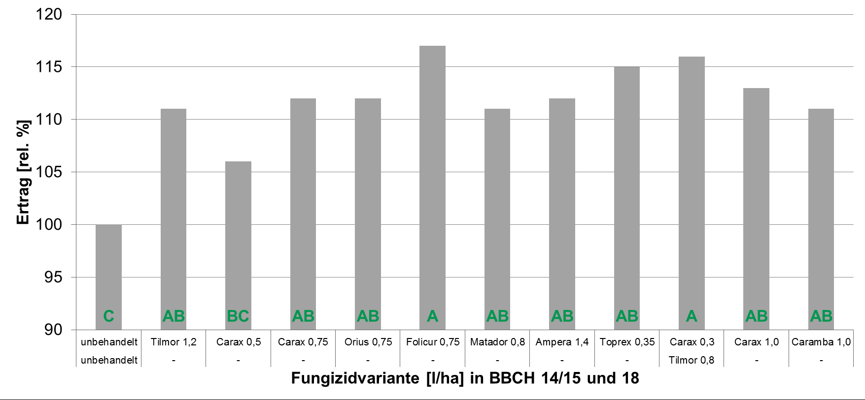 Winterraps Fungizidversuch Herbstanwendung Hohenroth Müller 24 Düngung Datum kg N/ha Vorfrucht Wintergerste Herbst 25.08.2014 15 Aussaat 21.08.2014 Herbst 19.09.