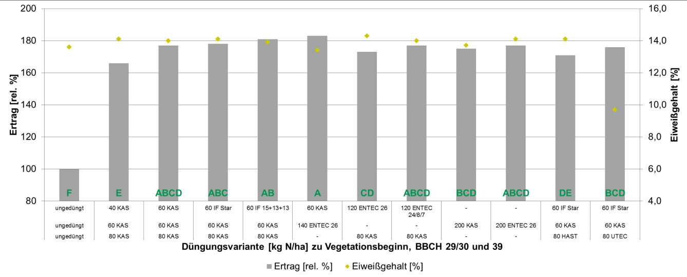 Winterweizen Düngungsversuch Freiberg am Neckar Orcas Fungizid/ Vorfrucht Mais Aussaat 28.11.2014 BBCH 25 09.04.2015 CCC 720 0,5 Aussaatstärke 320 Kö/m² BBCH 32 07.05.