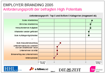 Anforderungen an den Arbeitgeber Quelle: Studie Employer Branding 2005 ; von Marktforschungsunternehmen TNS Infratest in Kooperation