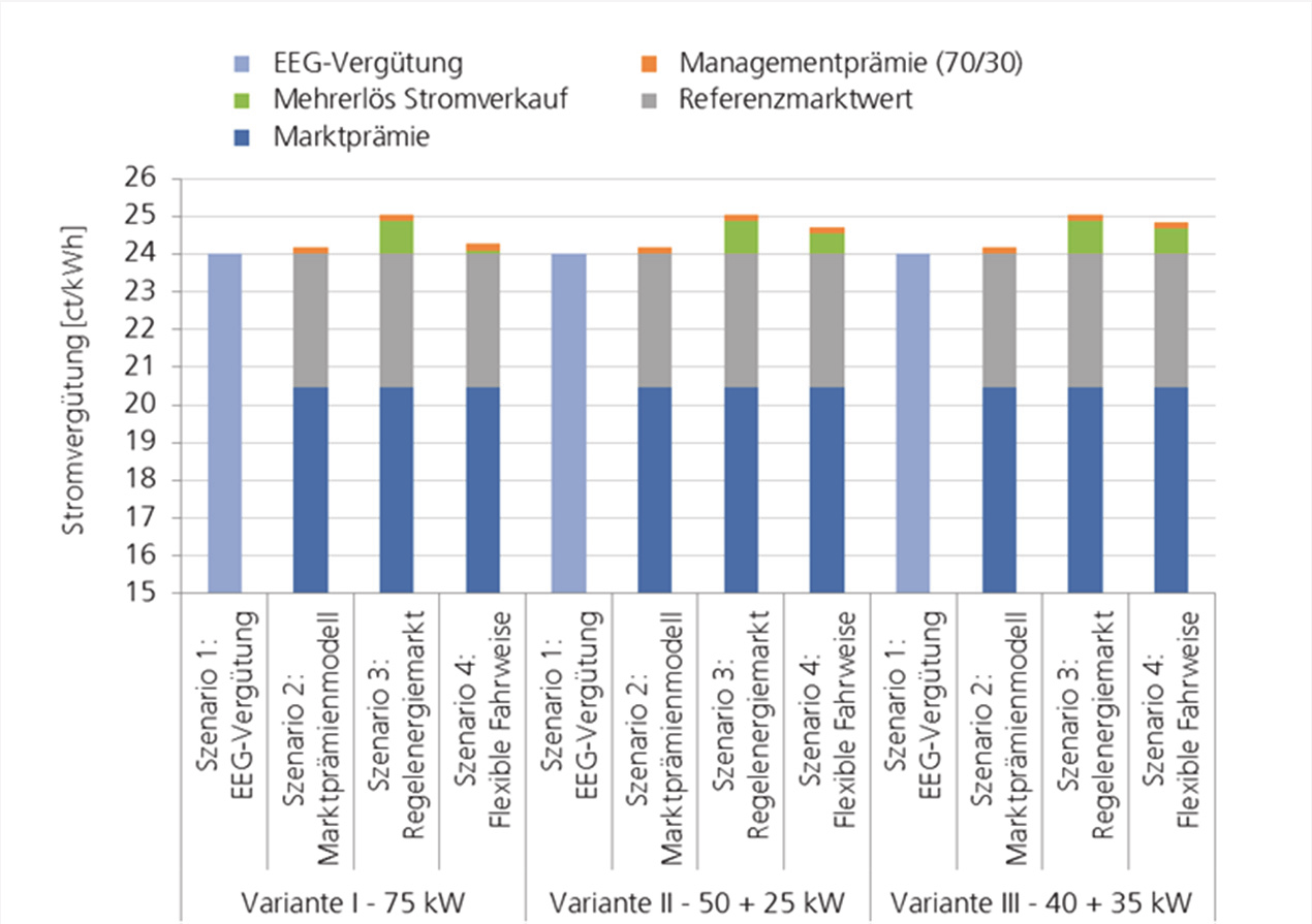 Erzielbare Vergütungen Vergütungshöhe in (Ct/kWh) EEG Vergütung (Inbetriebnahme 2014) Monatsmittelwert EPEX Spot 2013 24,01 EEG- Einspeisevergütung Marktprämienmodell Regelenergiemarkt Stromverkauf