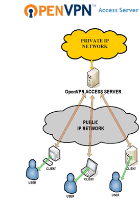 OpenVPN sichere Verbindung Zweck von VPN - Es sollen Daten über eine nichtsichere Verbindung (Internet o. Wireless) für andere nicht einsehbar und sicher übertragen werden. (bsp.