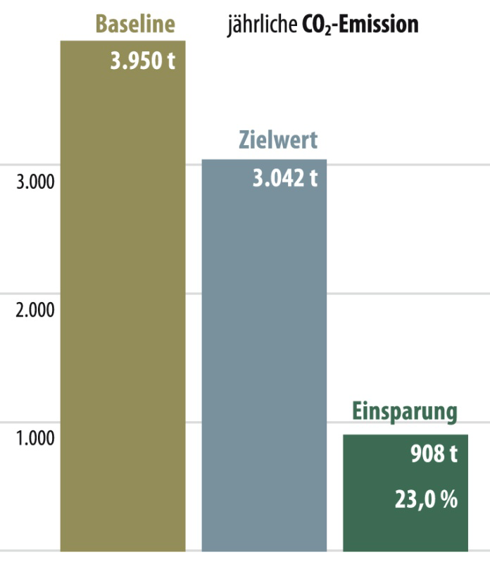 Energiekennwerte 2013 Gesamt-Heizkosten Gesamt-Heizenergieverbrauch 20.512 EUR 366.