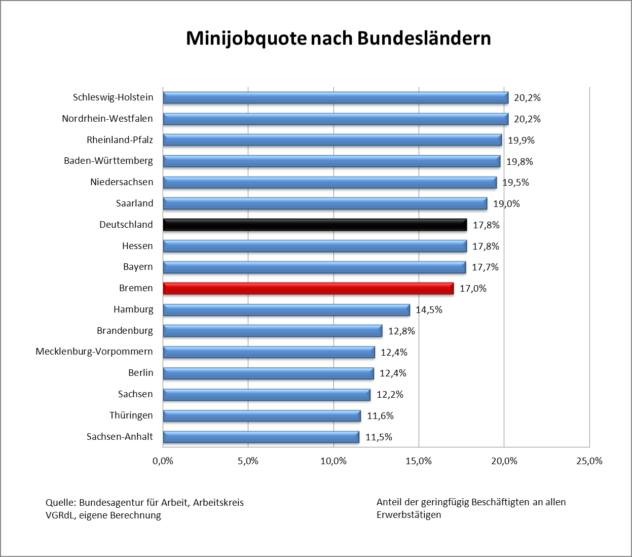 7. Hoher Anteil der Minijobs in und Die Entwicklung der vergangenen Jahre zeigt: Minijobs nehmen deutschlandweit weiter deutlich zu.