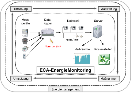 System zur automatisierten Erfassung, Speicherung, Übermittlung und Visualisierung von Verbrauchsdaten an Strom, Gas, Wasser und Heizenergie und ggf.