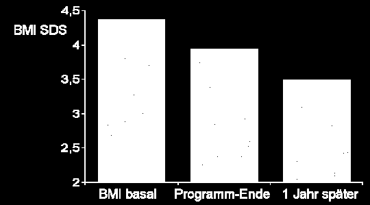 6: BMI-Langzeitverlauf bei 98 Kindern im Alter von 8-12 Jahren, die am Powerkids-Programm teilnahmen. stens 20 % Übergewicht überprüft [2].
