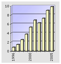 bis 2005 in Mio Hektar