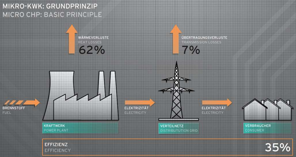 Konventionelle Stromerzeugung Gut 75 % der eingesetzten Energie kommt gar nicht beim