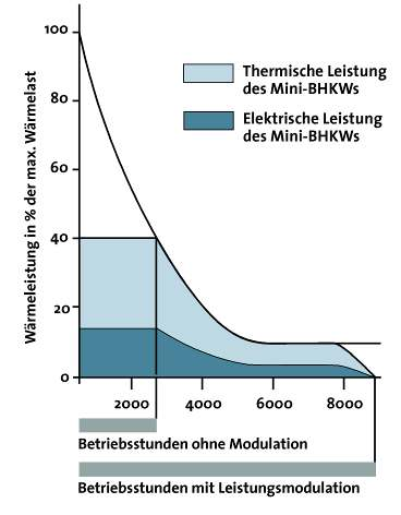 Patentierte Leistungsmodulation Anpassung der Mini-BHKW Leistung an den tatsächlichen Bedarf Bis zu 60%