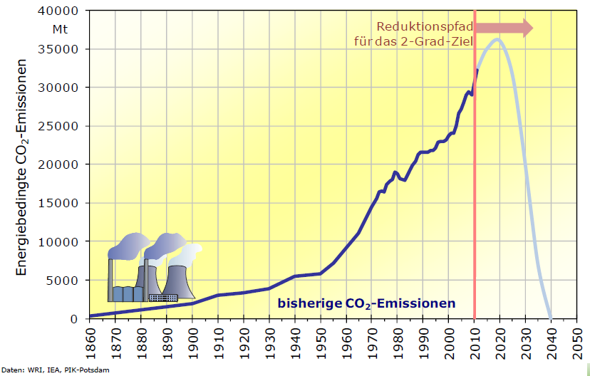 CO 2 - Emissionen Quelle: