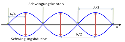 Physik der Akustikgitarre M. Föller Nord, 26.8.