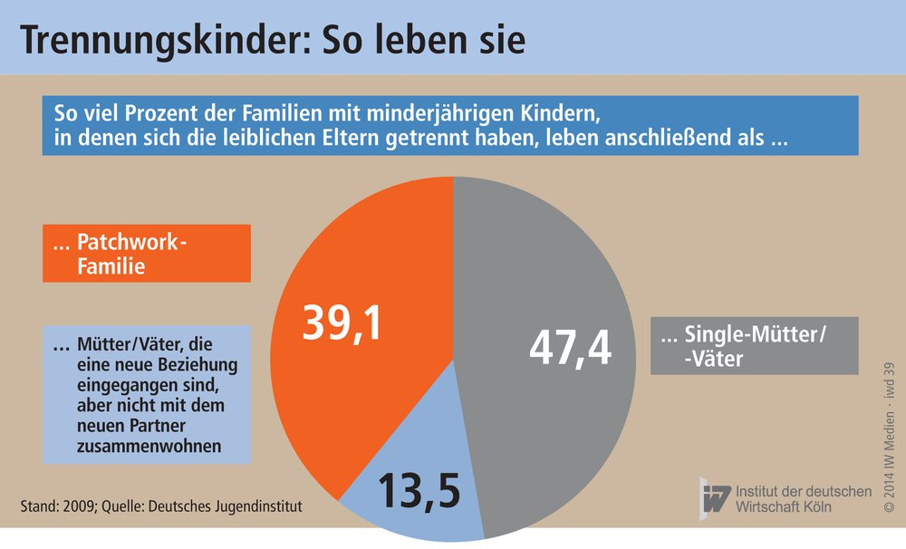 leicht zugenommen hat (Grafik): Fast 13 Prozent der 19- bis 21-jährigen Jugendlichen lebten bis zu ihrem 16.