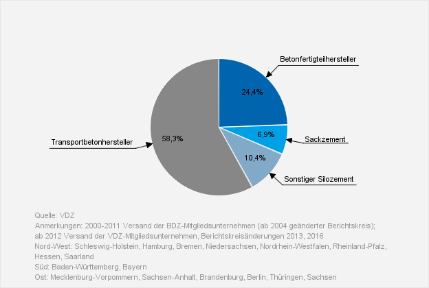 Inlandsabsatz Zement - Deutschland 2014/2015 Verteilung auf die