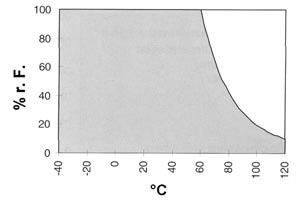 H62.0.01.6B-03 Blatt 8 von 8 5 Technische Daten: Meßbereiche: Temperatur: -25,0 C... +70,0 C bzw. -13,0... +158,0 F Feuchte: 0,0... 100,0 % r.f. (empfohlener Bereich: 11... 90 % r.f.) Luftdruck: 10,0.