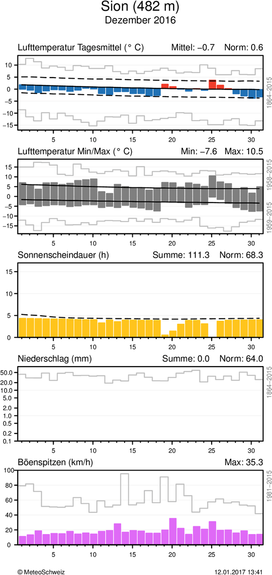 MeteoSchweiz Klimabulletin Dezember 2016 7 Täglicher Klimaverlauf von Lufttemperatur (Mittel und Maxima/Minima), Sonnenscheindauer, Niederschlag und Wind (Böenspitzen) an den Stationen
