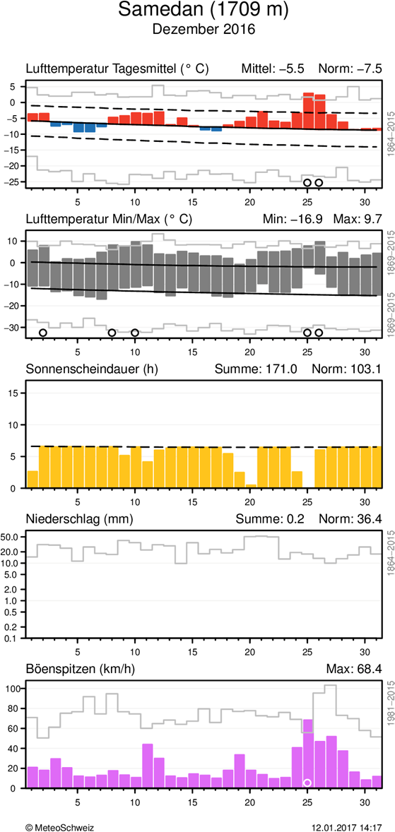 MeteoSchweiz Klimabulletin Dezember 2016 8 Täglicher Klimaverlauf von Lufttemperatur (Mittel und Maxima/Minima), Sonnenscheindauer, Niederschlag und Wind (Böenspitzen) an den Stationen Lugano und