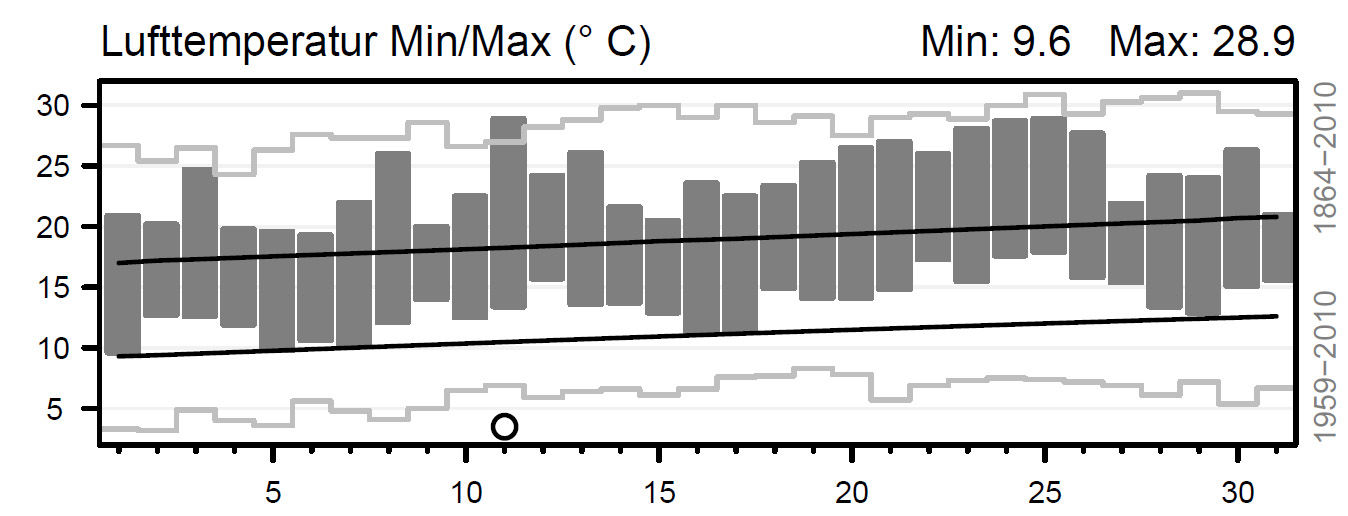 Schwankung) der Tagesmitteltemperatur in der Normwertperiode Schwarze Linie: Mittelwert der Tagesmitteltemperaturen der betreffenden Tage in der Normwertperiode Untere graue Stufenkurve:Tiefste